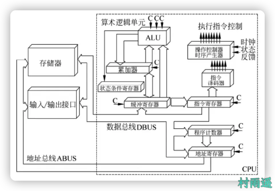 CPU 组成结构