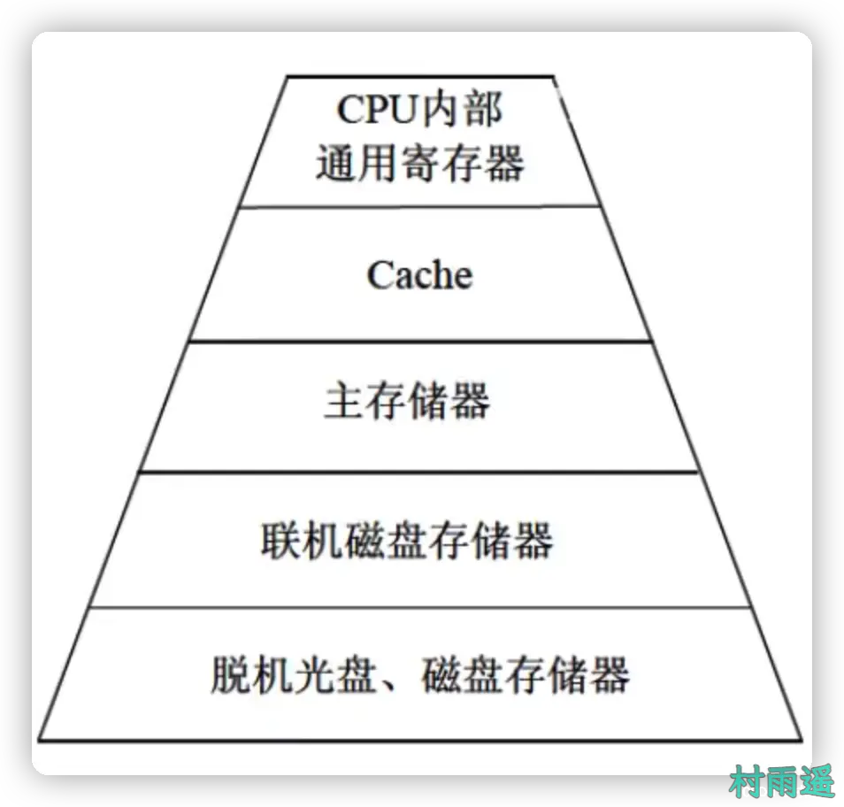 存储系统层次结构